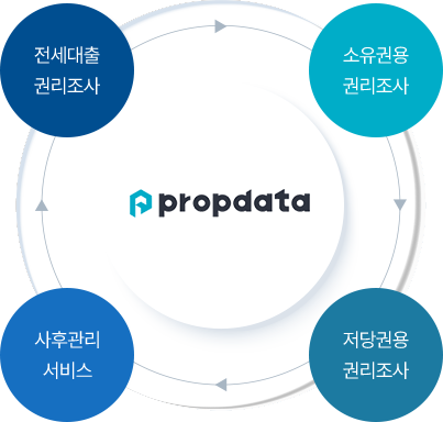 전세대출 권리조사, 소유권용 권리조사, 사후관리 서비스, 저당권용 권리조사